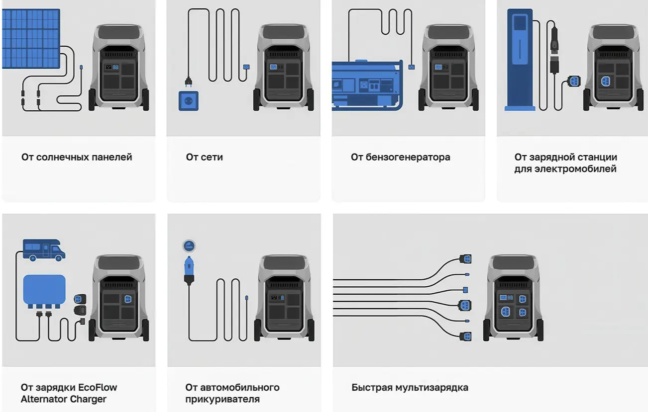 6 уникальных способов зарядки EcoFlow DELTA Pro 3