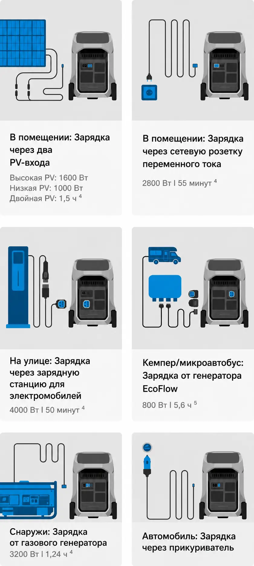 6 уникальных способов зарядки EcoFlow DELTA Pro 3